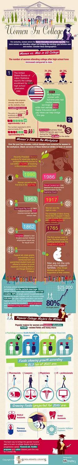 Women in College Infographic